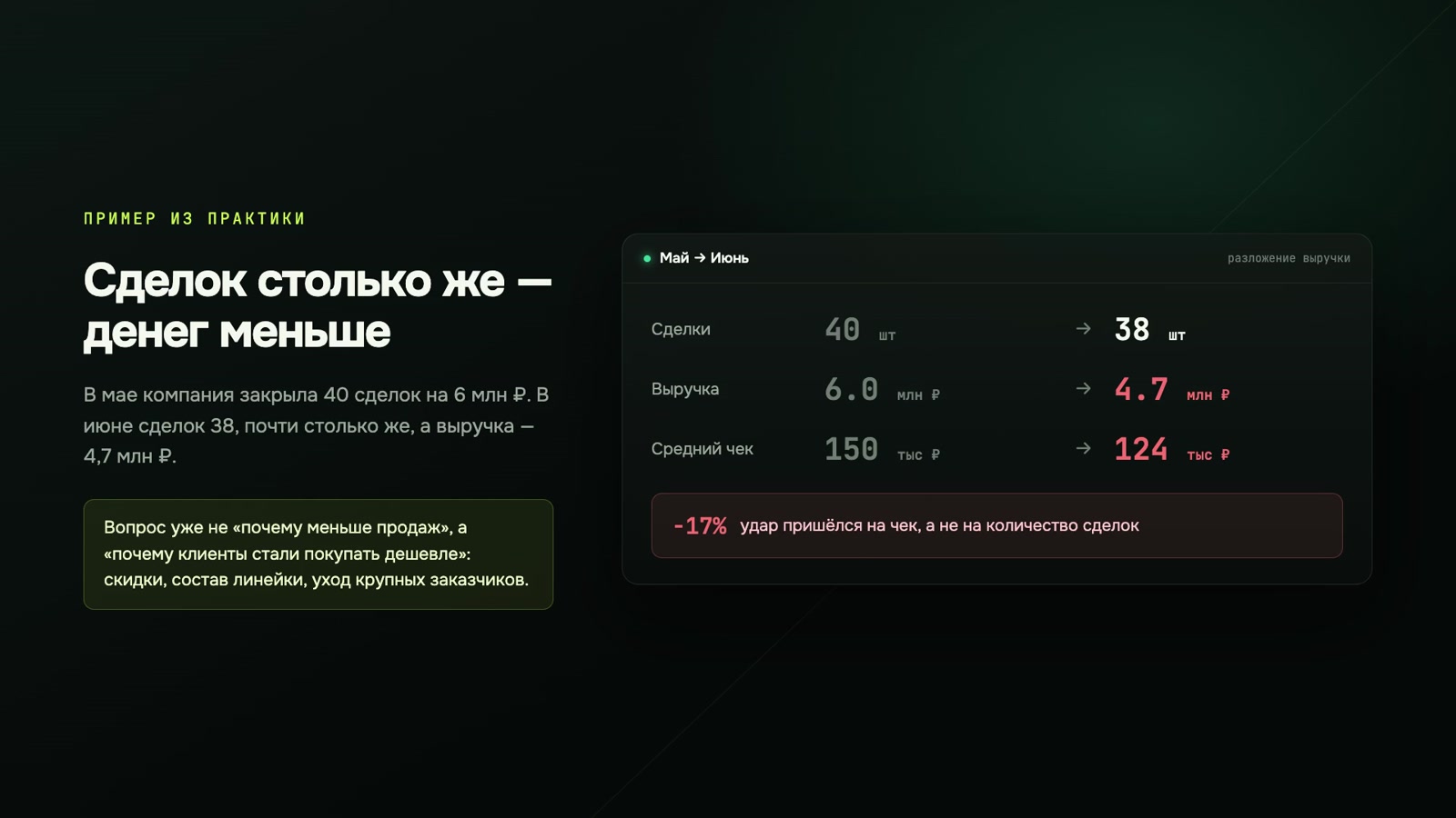 Средний чек и воронка продаж: где утекают сделки и деньги